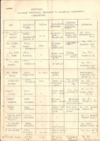 Kimutatás a zsidónak tekintendő tényleges és nyugdíjas tanárokról. Gimnáziumok. Az 1940-es évek elejéről, kézzel írt utólagos kiegészítésekkel. Benne pl. Kallós Ede, Mező Ferenc, Pach Zsigmond Pál, Turóczi-Trostler József, Zsoldos Jenő...