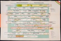 1939 Dr. Urmánczy Antal: Magyarország áttekinthető történelme. Nagymélretű, kihajtható grafikus térkép. 80x65 cm