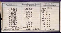 XIX. sz. vége: Területmeghatározó geodéziai műszer. G. Conradi Zürich. No. 282. jelzéssel. Eredeti, bőrrel bevont fa dobozban, bársonnyal bélelve + 3 db fém, kiegészítő segédeszköz. A doboz kulccsal zárható / Vintage geodesian