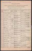 1930-38 Szegedi ügyvédi kamara, szegedi igazságügyi szakértők névjegyzéke és egyéb törvényszáki iratok 4 db